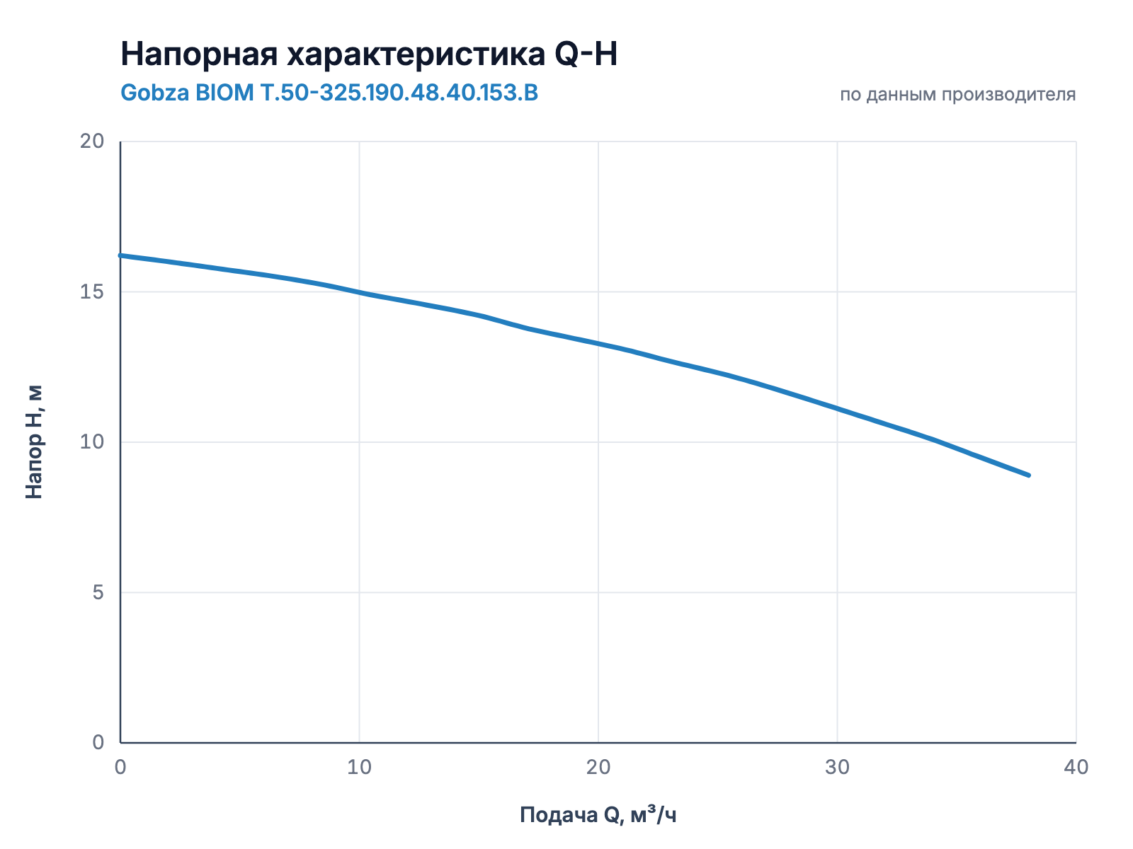 Напорная характеристика Q-H насоса Gobza BIOM T.50-325.190.48.40.153.B