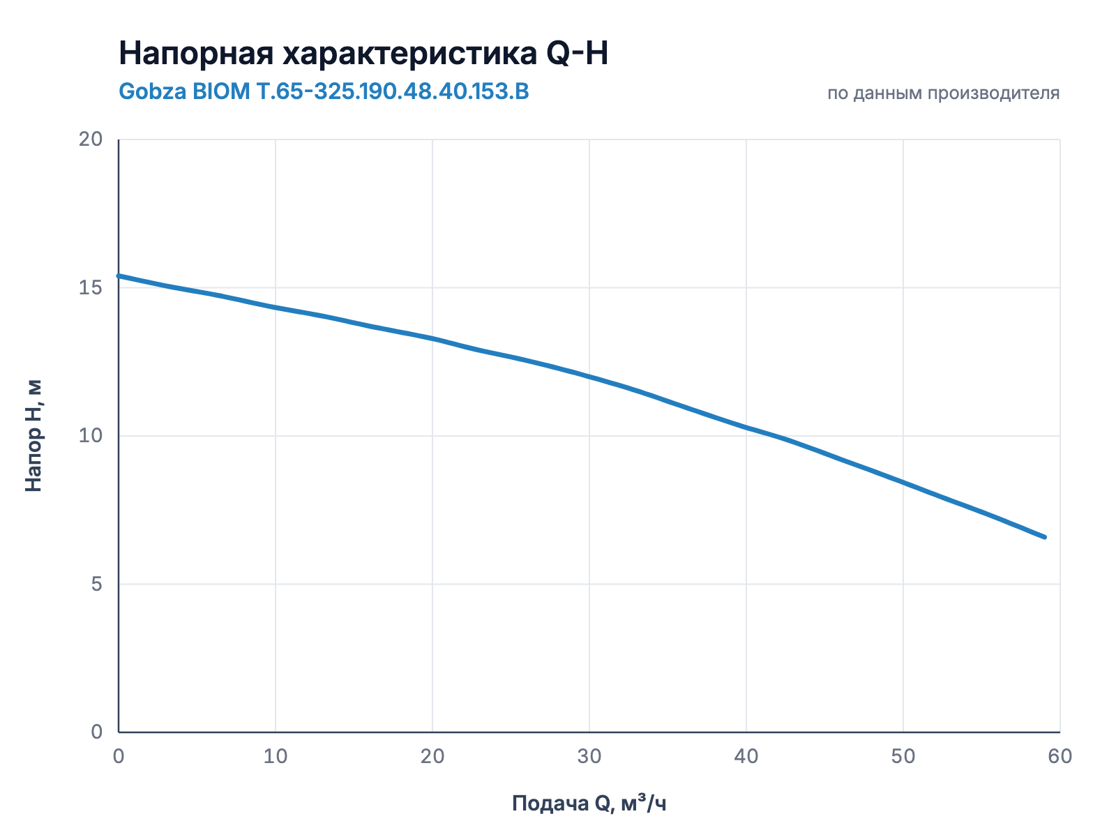 Напорная характеристика Q-H насоса Gobza BIOM T.65-325.190.48.40.153.B