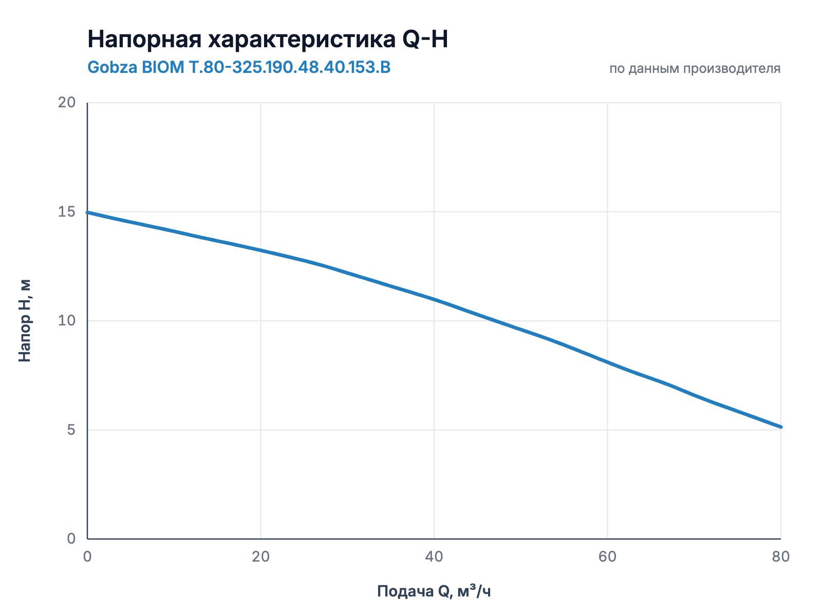 Напорная характеристика Q-H насоса Gobza BIOM T.80-325.190.48.40.153.B