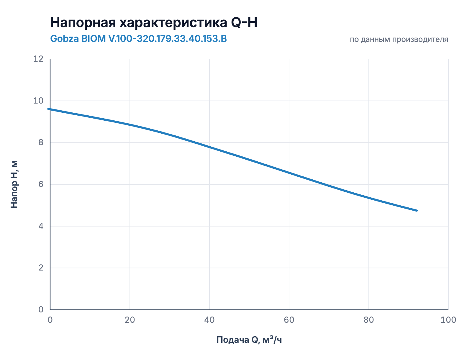 Напорная характеристика Q-H насоса Gobza BIOM V.100-320.179.33.40.153.B
