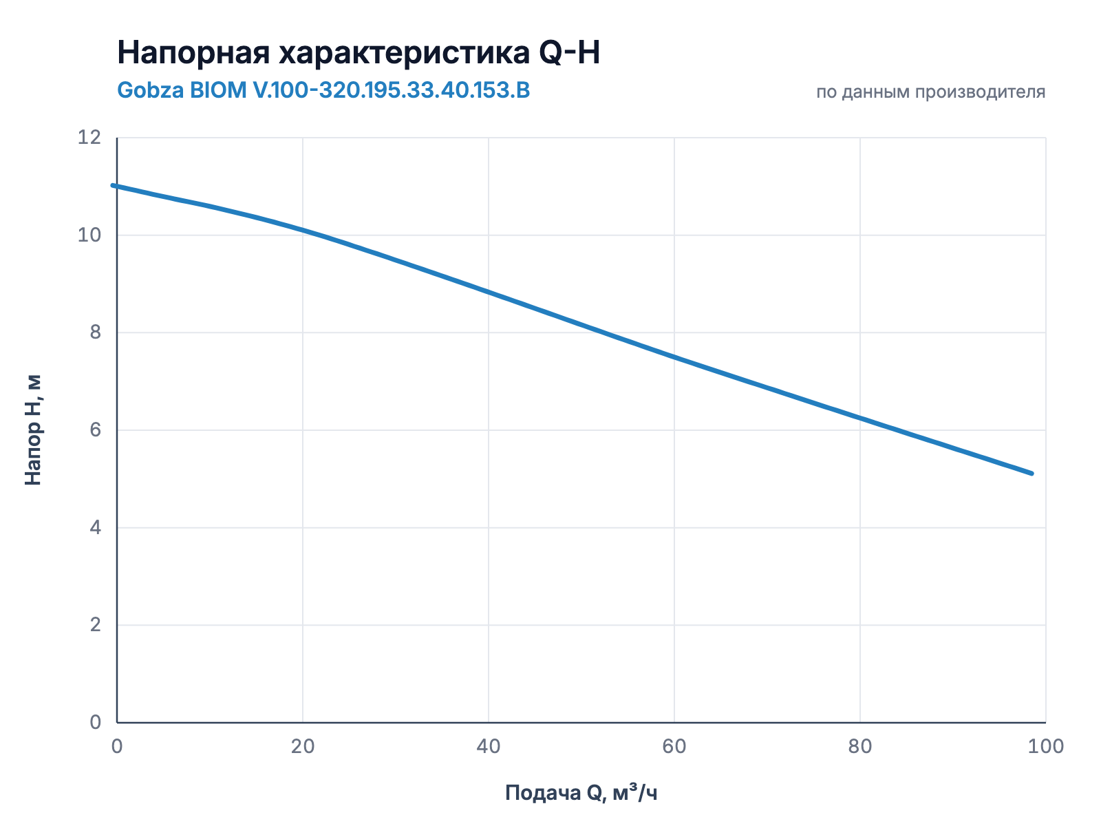 Напорная характеристика Q-H насоса Gobza BIOM V.100-320.195.33.40.153.B