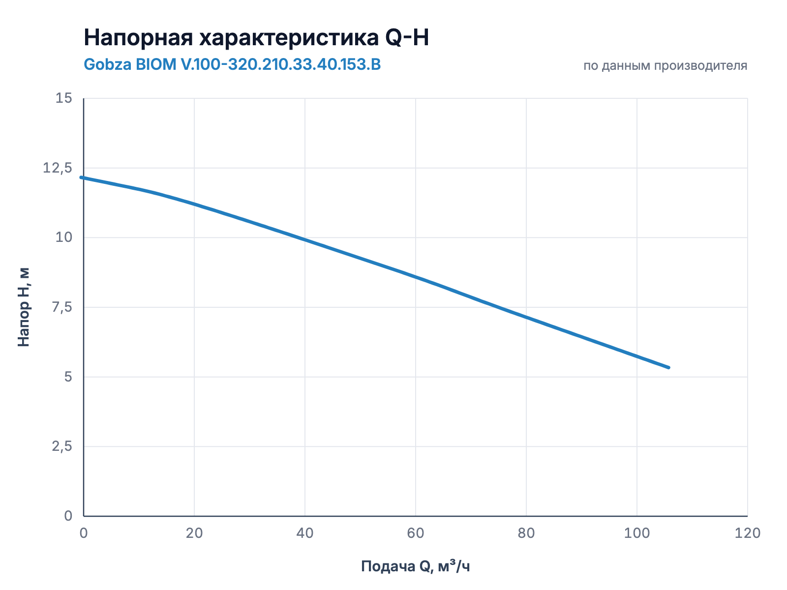 Напорная характеристика Q-H насоса Gobza BIOM V.100-320.210.33.40.153.B
