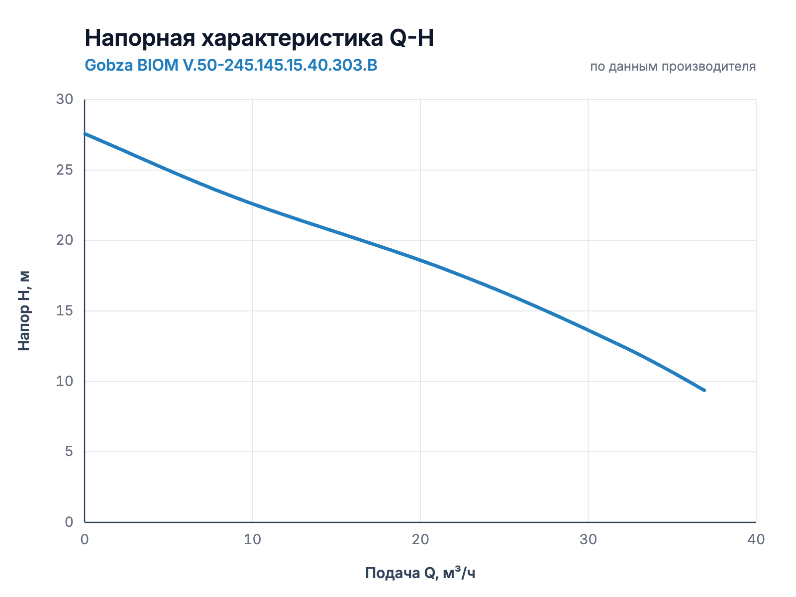 Напорная характеристика Q-H насоса Gobza BIOM V.50-245.145.15.40.303.B