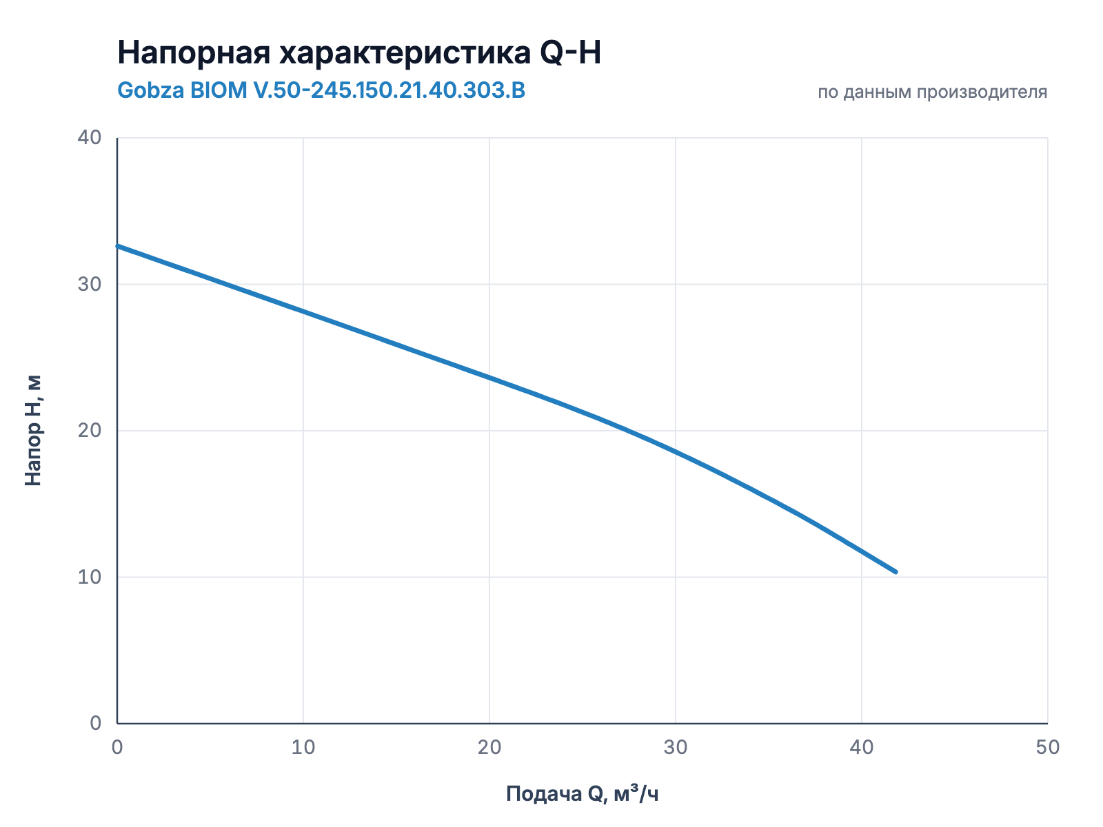 Напорная характеристика Q-H насоса Gobza BIOM V.50-245.150.21.40.303.B