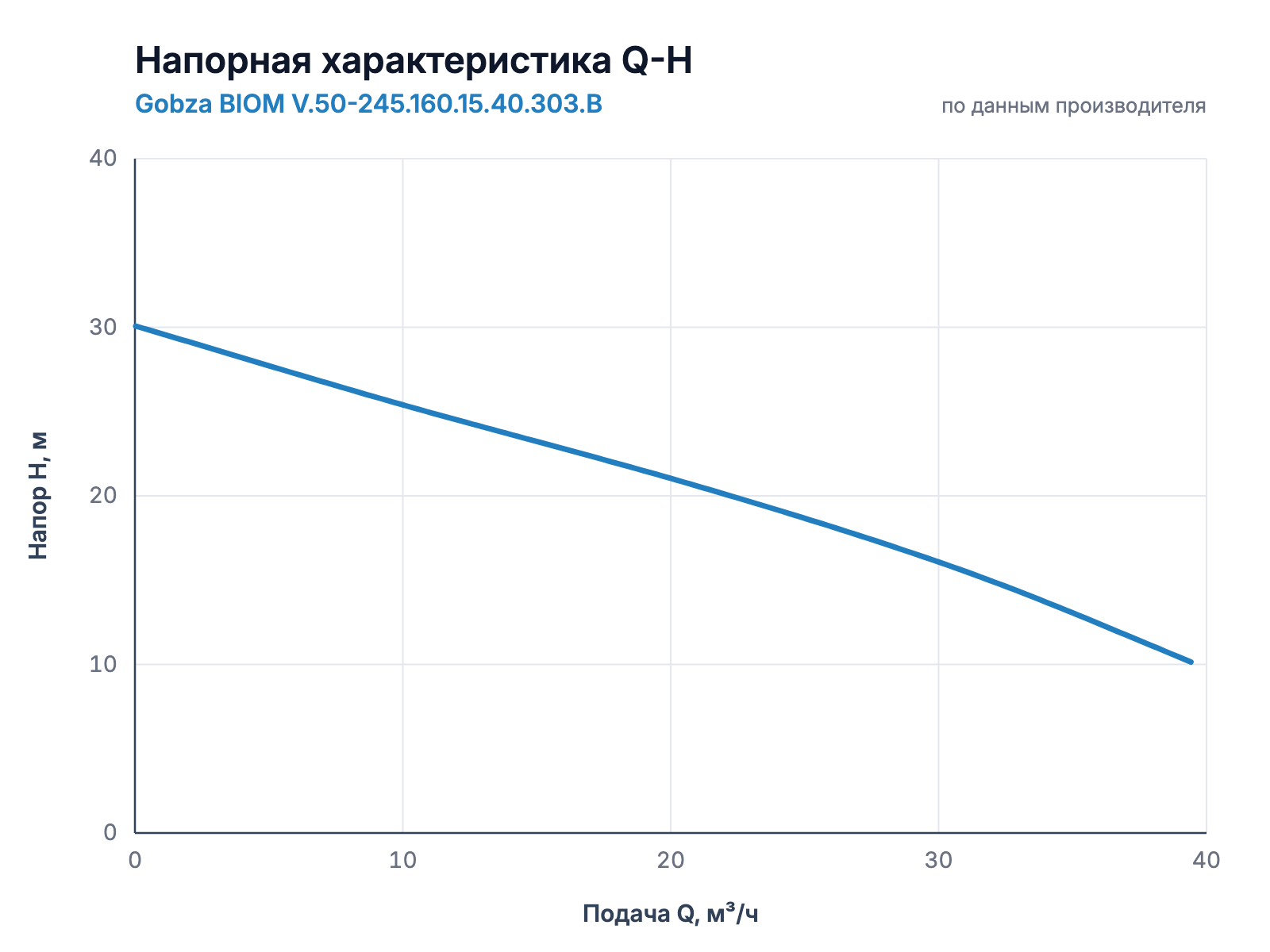 Напорная характеристика Q-H насоса Gobza BIOM V.50-245.160.15.40.303.B