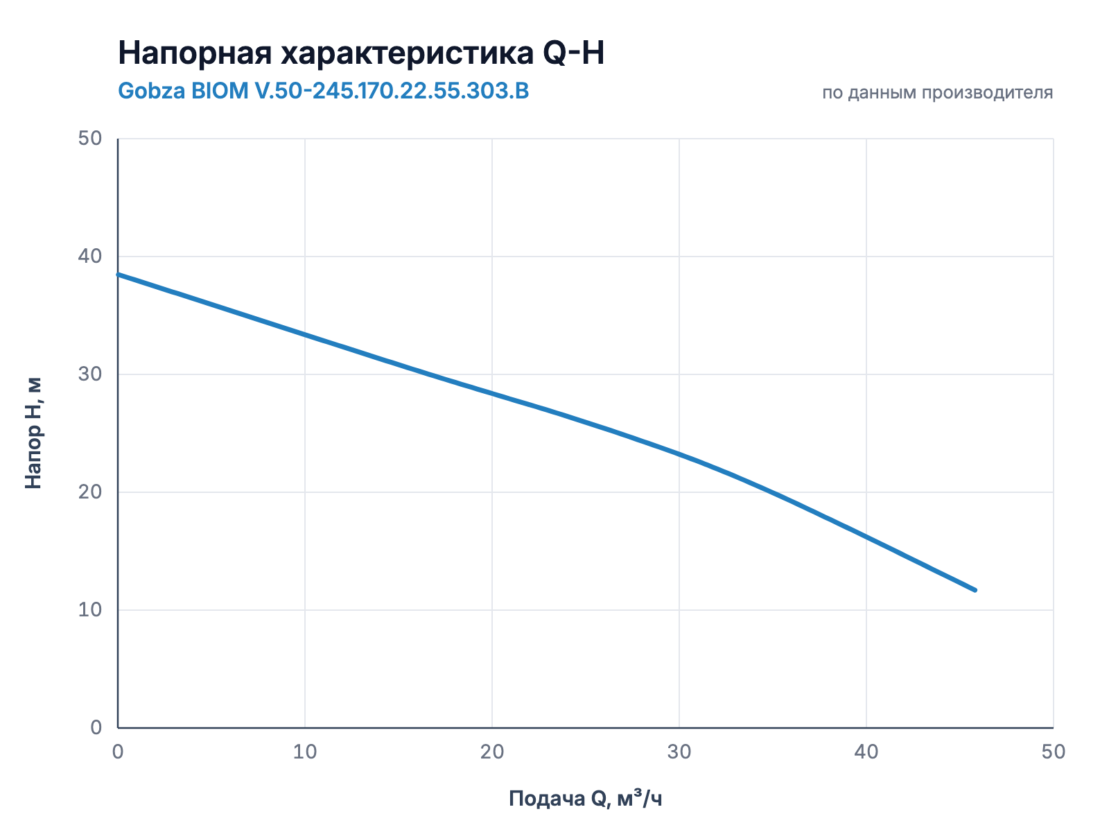 Напорная характеристика Q-H насоса Gobza BIOM V.50-245.170.22.55.303.B