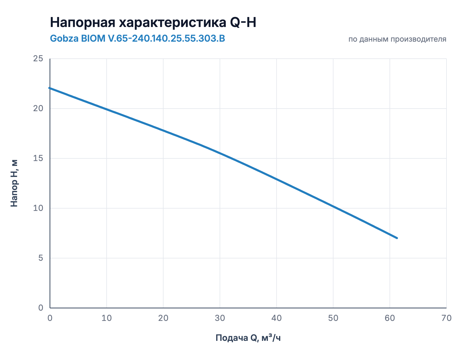 Напорная характеристика Q-H насоса Gobza BIOM V.65-240.140.25.55.303.B