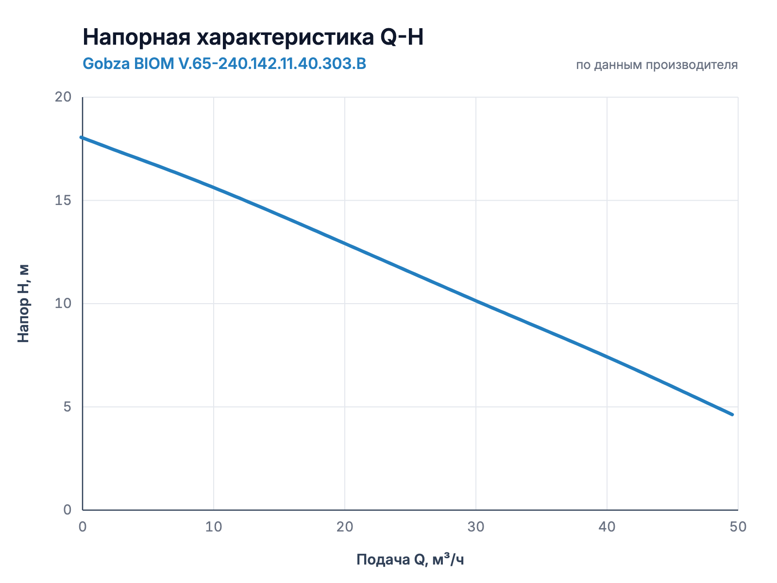 Напорная характеристика Q-H насоса Gobza BIOM V.65-240.142.11.40.303.B