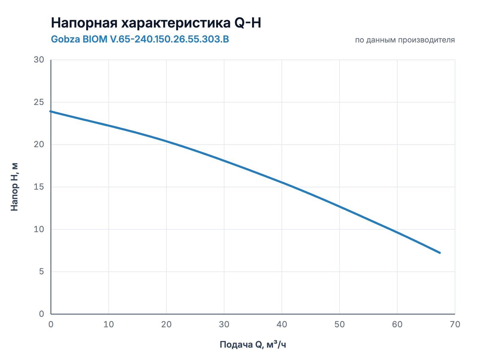 Напорная характеристика Q-H насоса Gobza BIOM V.65-240.150.26.55.303.B
