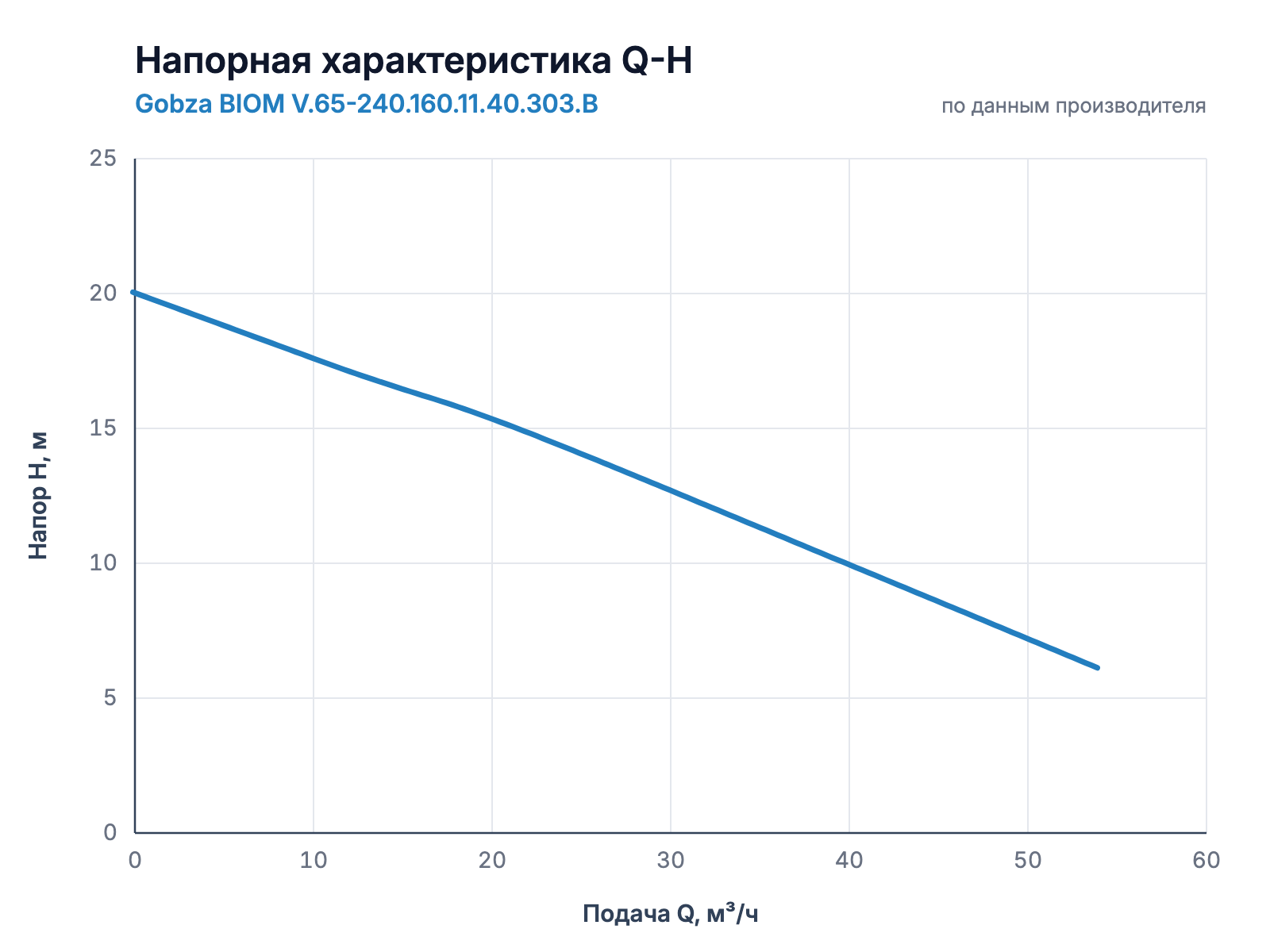 Напорная характеристика Q-H насоса Gobza BIOM V.65-240.160.11.40.303.B