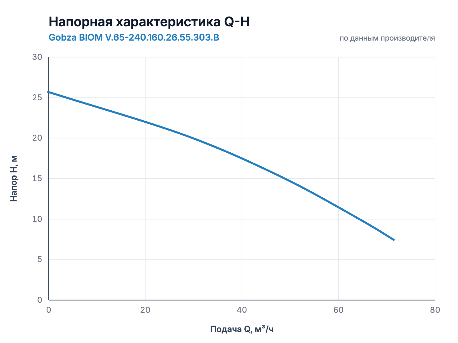 Напорная характеристика Q-H насоса Gobza BIOM V.65-240.160.26.55.303.B