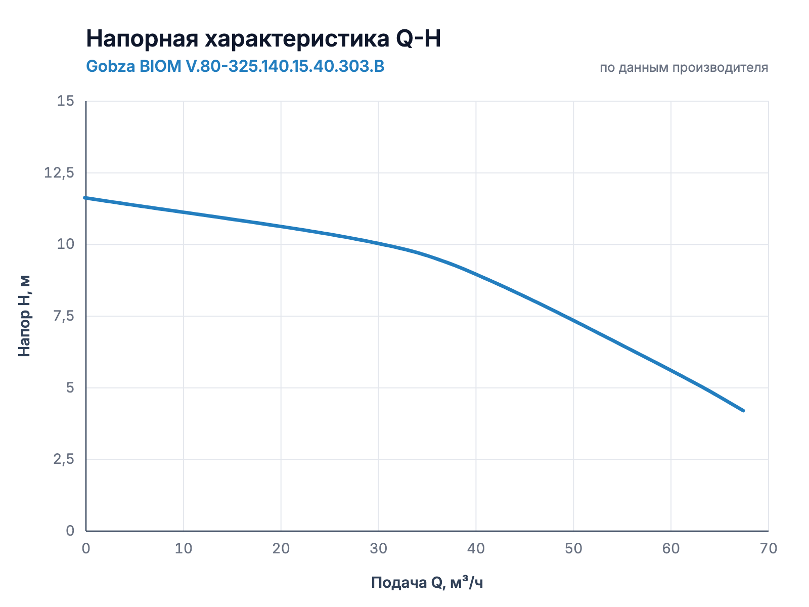 Напорная характеристика Q-H насоса Gobza BIOM V.80-325.140.15.40.303.B