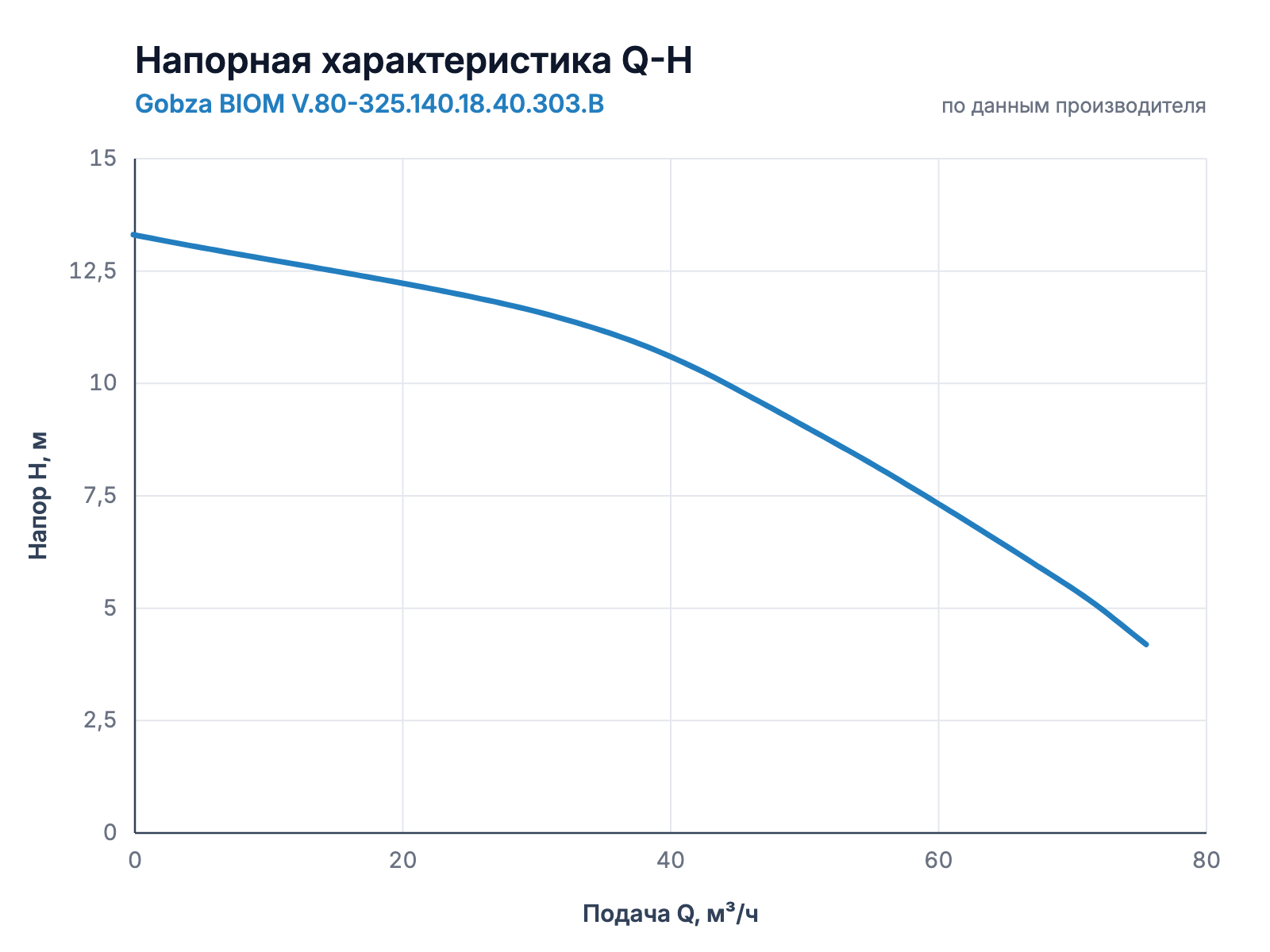Напорная характеристика Q-H насоса Gobza BIOM V.80-325.140.18.40.303.B