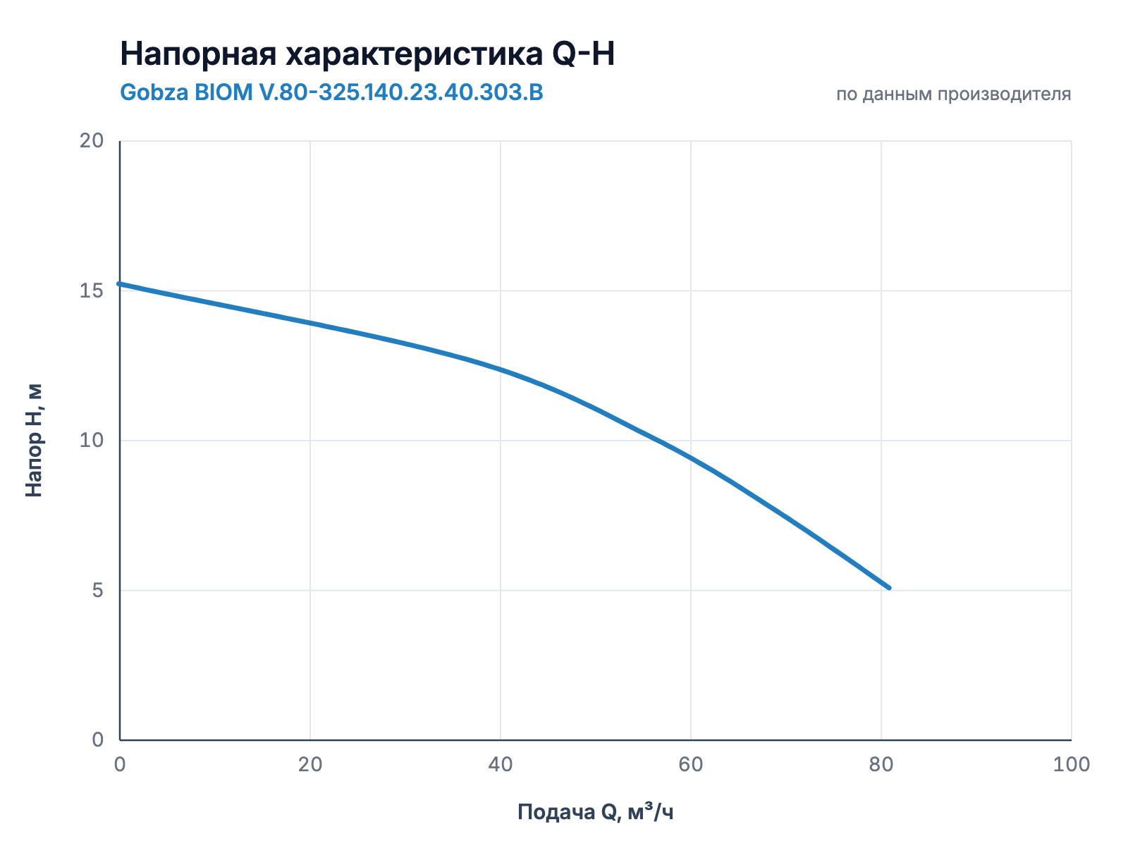 Напорная характеристика Q-H насоса Gobza BIOM V.80-325.140.23.40.303.B