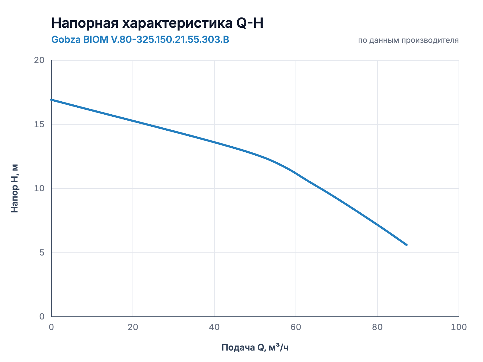 Напорная характеристика Q-H насоса Gobza BIOM V.80-325.150.21.55.303.B