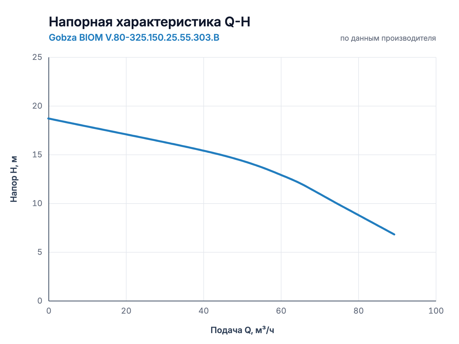 Напорная характеристика Q-H насоса Gobza BIOM V.80-325.150.25.55.303.B