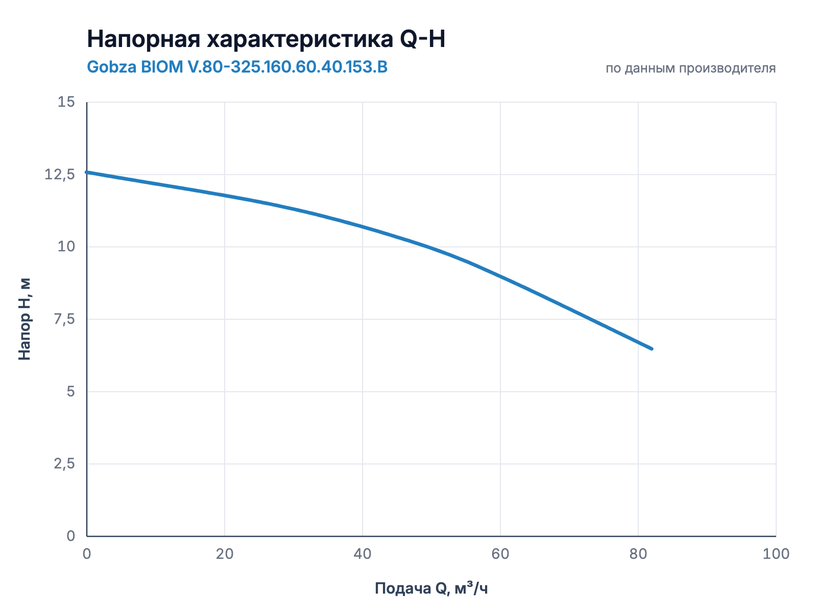 Напорная характеристика Q-H насоса Gobza BIOM V.80-325.160.60.40.153.B
