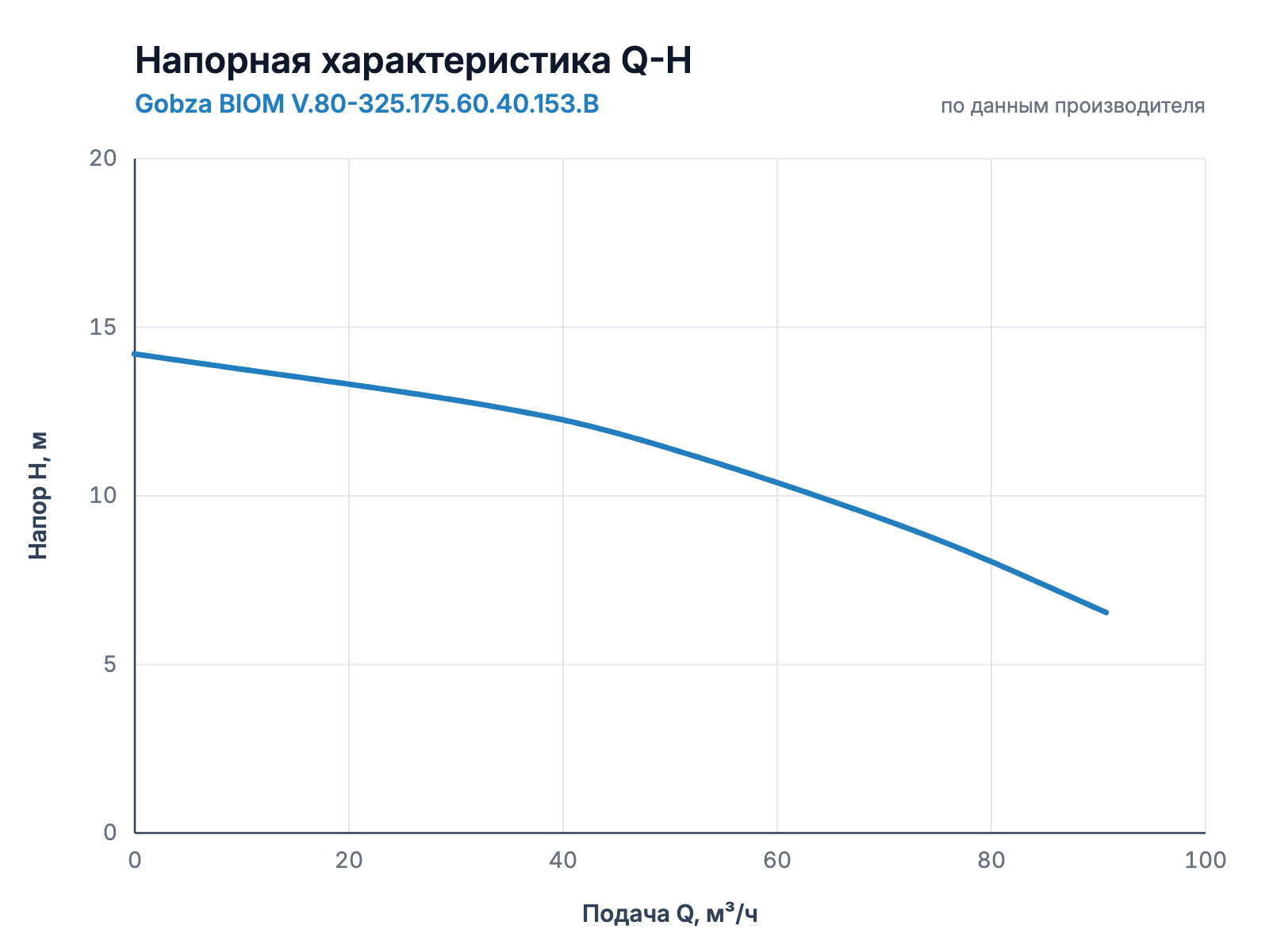 Напорная характеристика Q-H насоса Gobza BIOM V.80-325.175.60.40.153.B