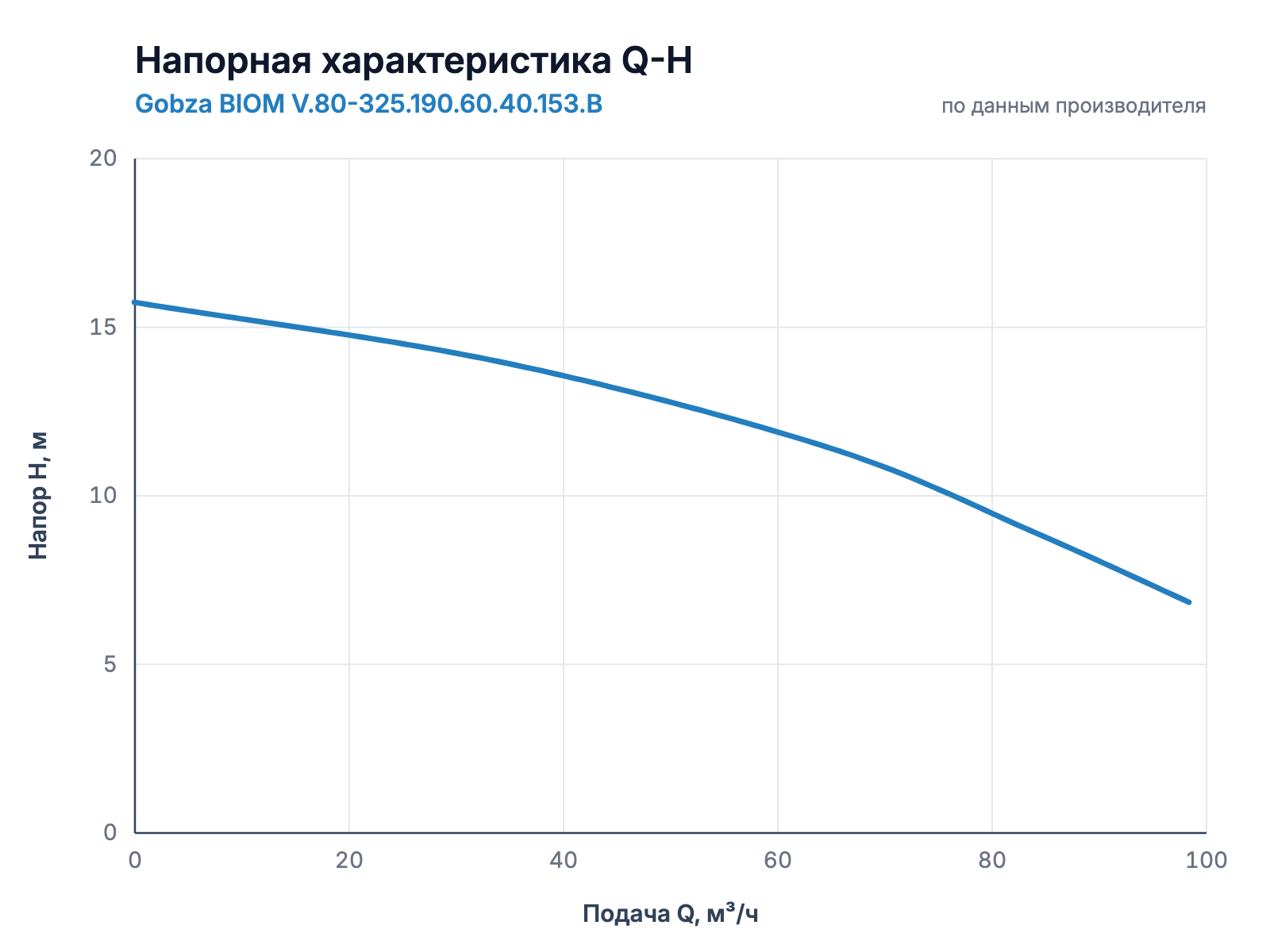 Напорная характеристика Q-H насоса Gobza BIOM V.80-325.190.60.40.153.B
