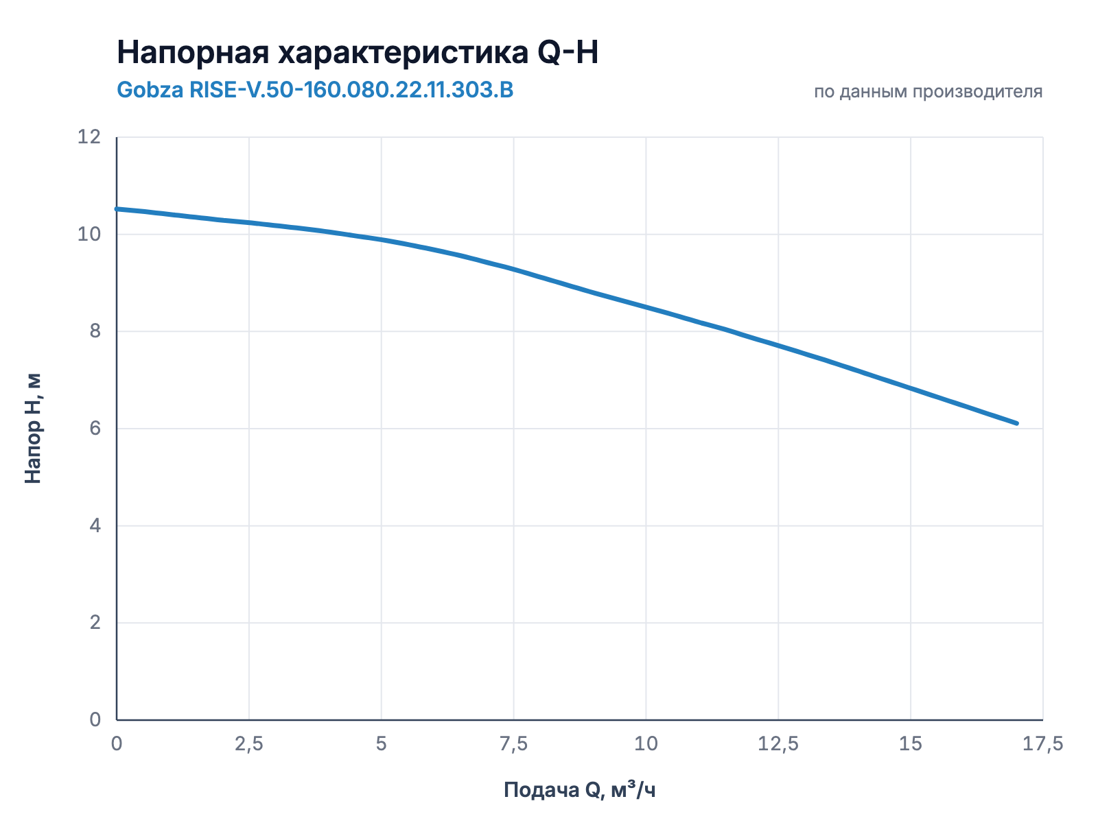 Напорная характеристика Q-H насоса Gobza RISE-V.50-160.080.22.11.303.B