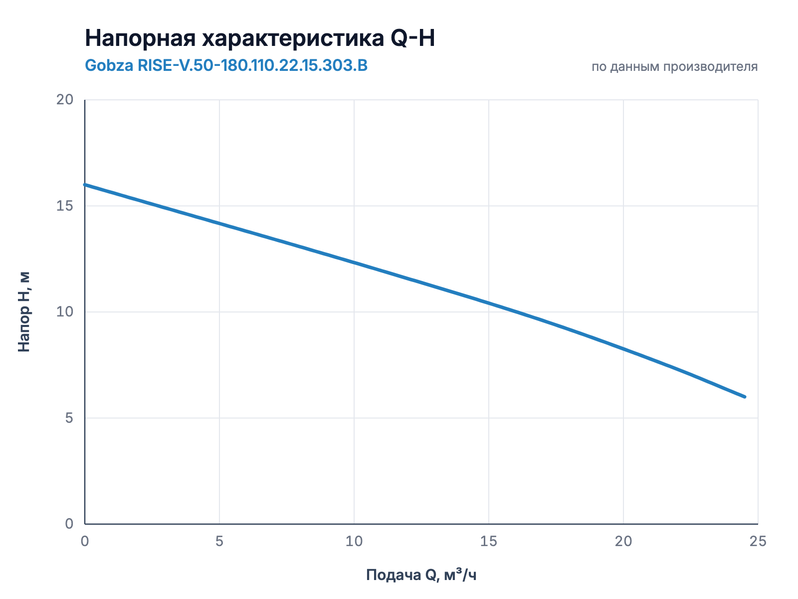 Напорная характеристика Q-H насоса Gobza RISE-V.50-180.110.22.15.303.B