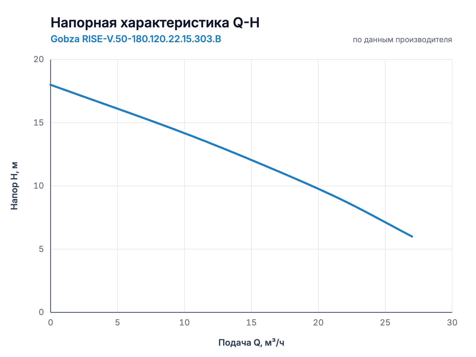 Напорная характеристика Q-H насоса Gobza RISE-V.50-180.120.22.15.303.B