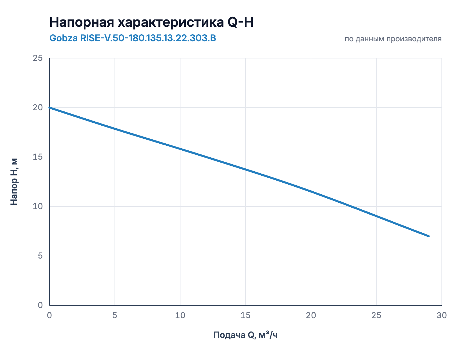 Напорная характеристика Q-H насоса Gobza RISE-V.50-180.135.13.22.303.B