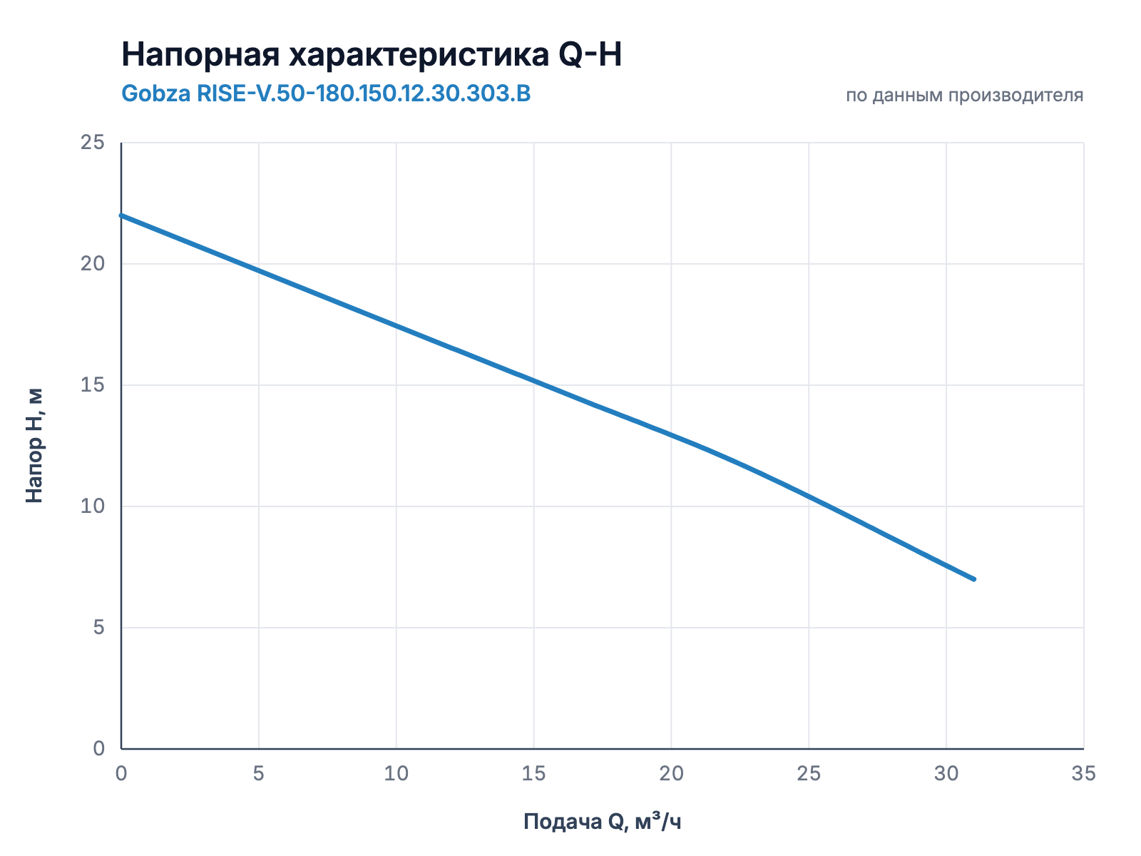 Напорная характеристика Q-H насоса Gobza RISE-V.50-180.150.12.30.303.B