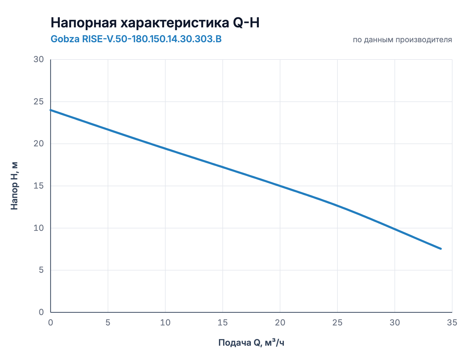 Напорная характеристика Q-H насоса Gobza RISE-V.50-180.150.14.30.303.B