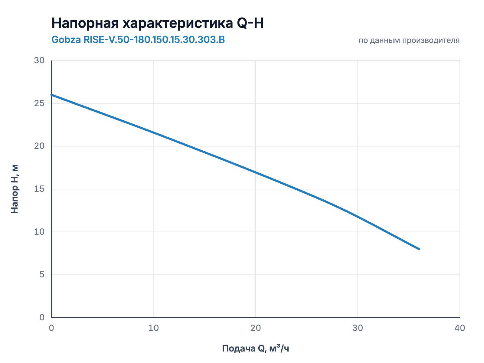 Напорная характеристика Q-H насоса Gobza RISE-V.50-180.150.15.30.303.B
