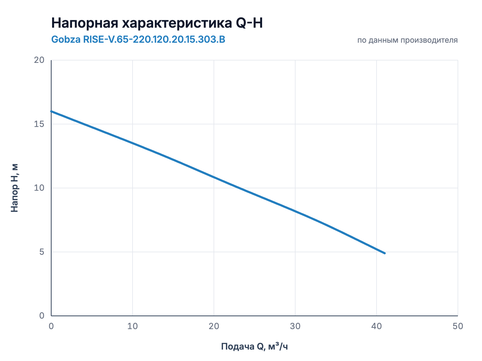Напорная характеристика Q-H насоса Gobza RISE-V.65-220.120.20.15.303.B
