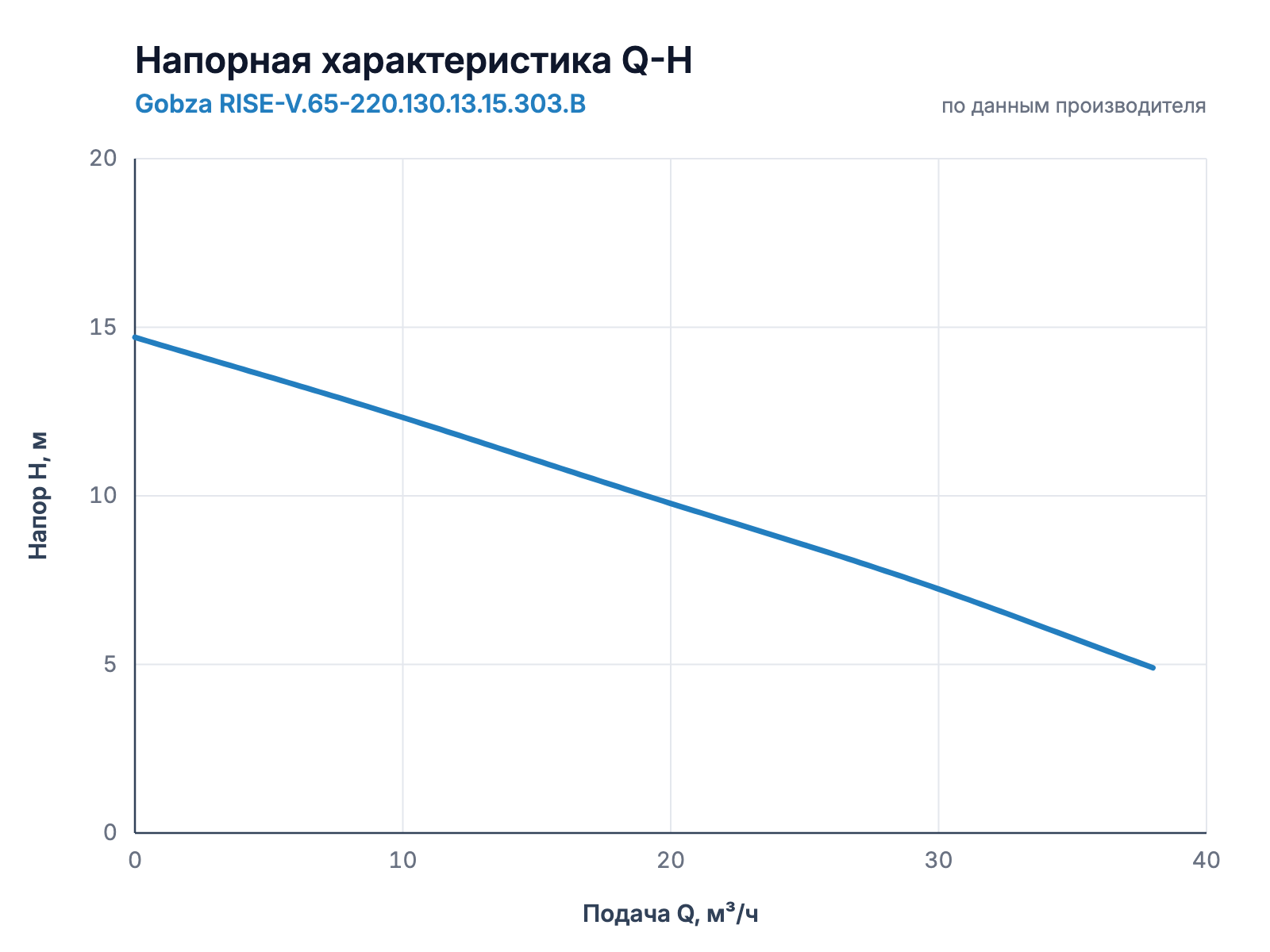 Напорная характеристика Q-H насоса Gobza RISE-V.65-220.130.13.15.303.B