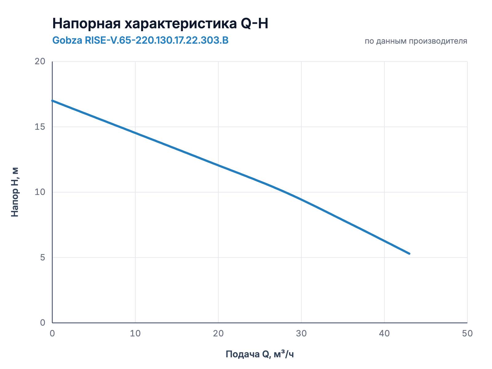 Напорная характеристика Q-H насоса Gobza RISE-V.65-220.130.17.22.303.B