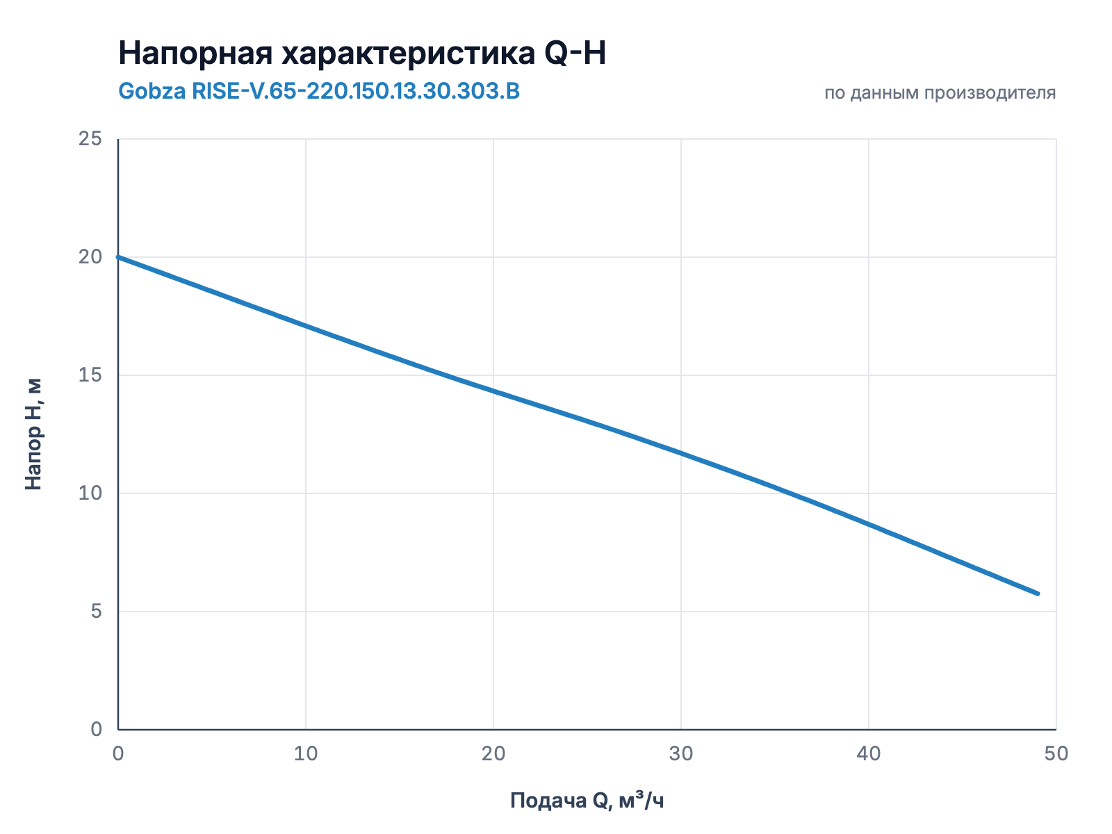 Напорная характеристика Q-H насоса Gobza RISE-V.65-220.150.13.30.303.B